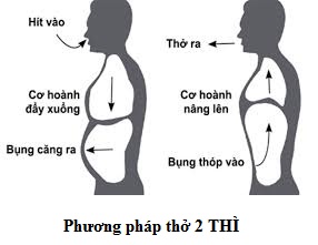Phương pháp thở 2 thì thải độc